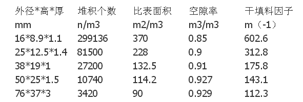 階梯環(huán)填料特性參數(shù).png